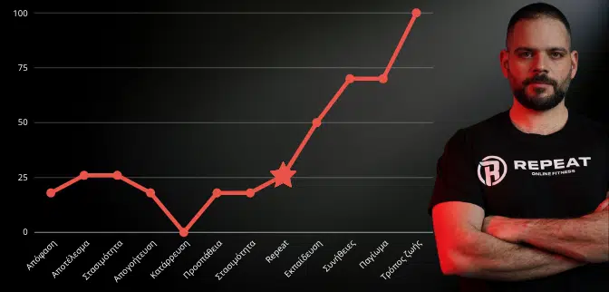 προπόνηση και αποτελέσματα σε βάθος χρόνου